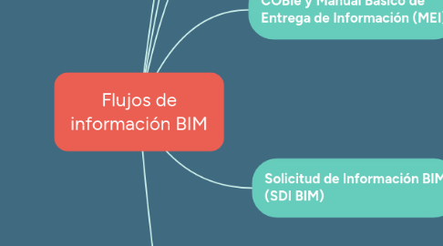 Mind Map: Flujos de información BIM