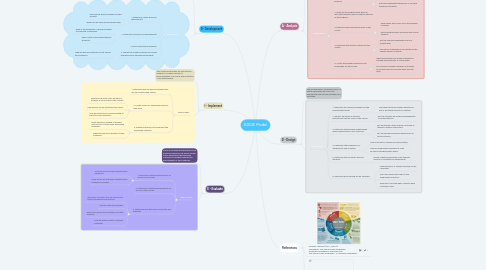 Mind Map: ADDIE Model