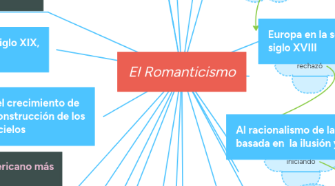 Mind Map: El Romanticismo