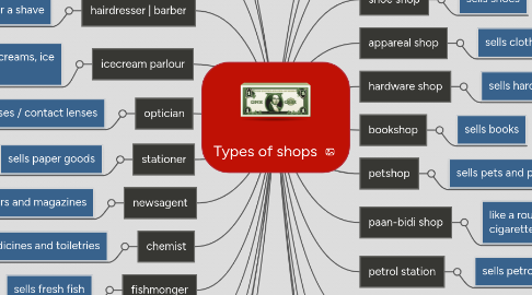 Mind Map: Types of shops