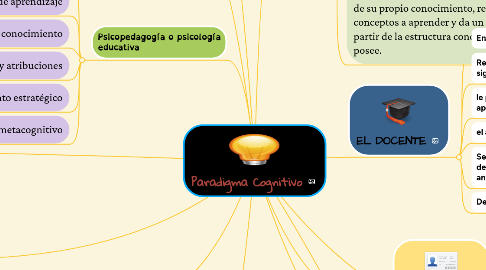 Mind Map: Paradigma Cognitivo