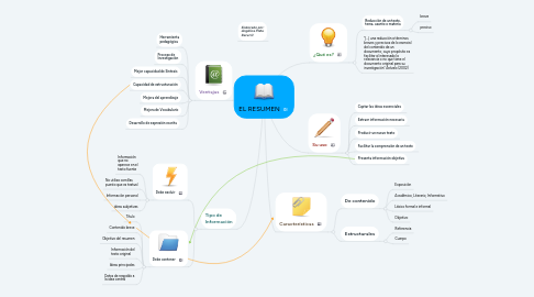 Mind Map: EL RESUMEN