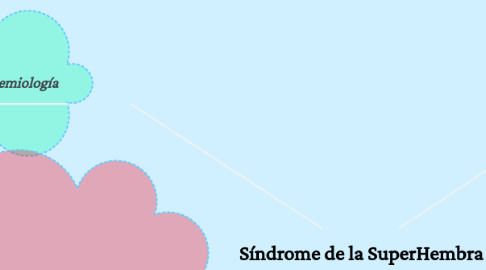 Mind Map: Síndrome de la SuperHembra