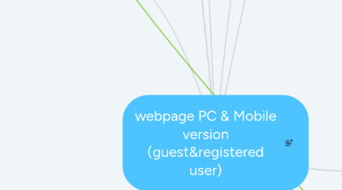 Mind Map: webpage PC & Mobile version (guest&registered user)