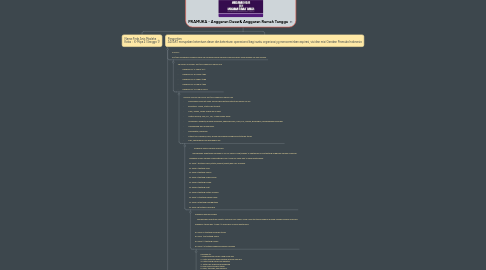 Mind Map: PRAMUKA - Anggaran Dasar& Anggaran Rumah Tangga