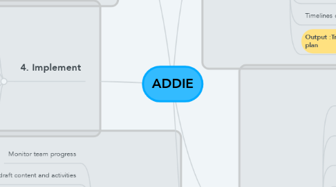 Mind Map: ADDIE