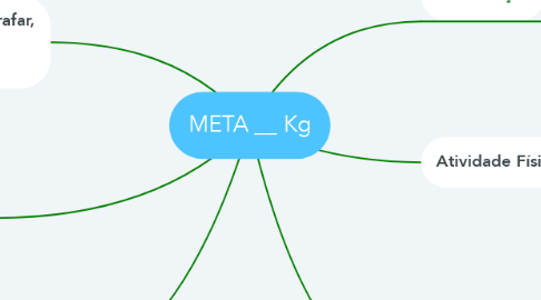 Mind Map: META ____ Kg