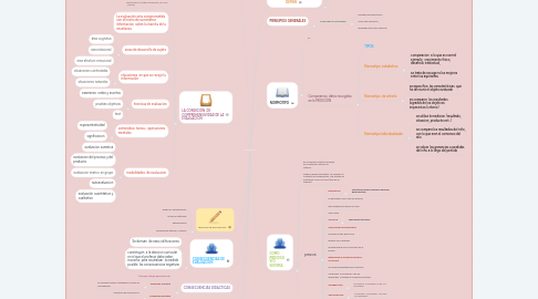 Mind Map: EVALUACION