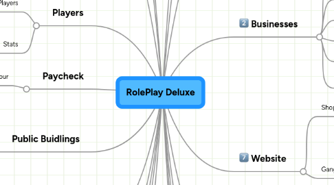 Mind Map: RolePlay Deluxe