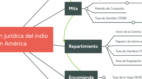 Mind Map: Condición jurídica del indio en América