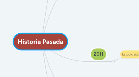 Mind Map: Historia Pasada