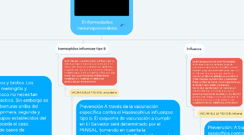 Mind Map: Enfermedades Inmunoprevenibles