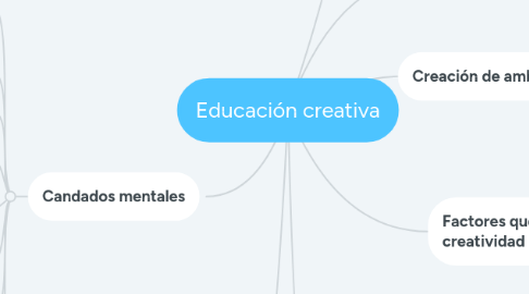 Mind Map: Educación creativa