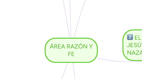 Mind Map: ÁREA RAZÓN Y FE