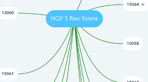 Mind Map: NQF 5 Real Estate