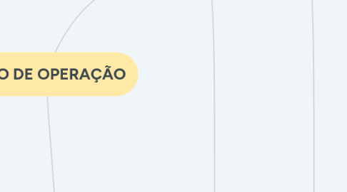 Mind Map: FLUXO DE OPERAÇÃO