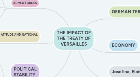 Mind Map: THE IMPACT OF THE TREATY OF VERSAILLES