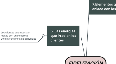 Mind Map: FIDELIZACIÓN