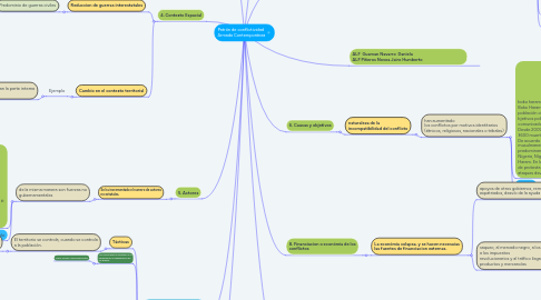 Mind Map: Patrón de conflictividad Armada Contemporánea