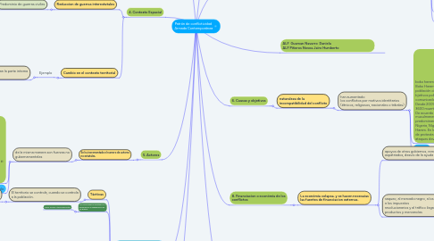 Mind Map: Patrón de conflictividad  Armada Contemporánea