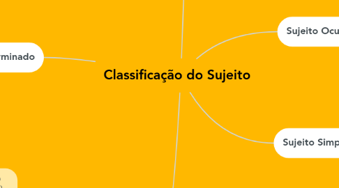 Mind Map: Classificação do Sujeito