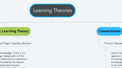 Mind Map: Learning Theories