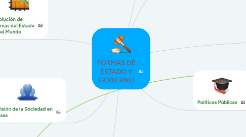 Mind Map: FORMAS DE ESTADO Y GOBIERNO