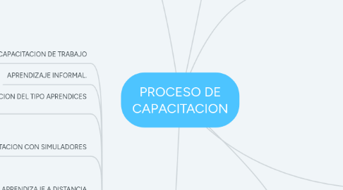 Mind Map: PROCESO DE CAPACITACION