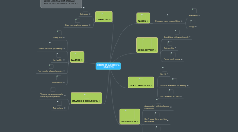 Mind Map: HABITS OF SUCCESSFUL STUDENTS