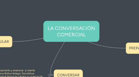 Mind Map: LA CONVERSACIÓN COMERCIAL