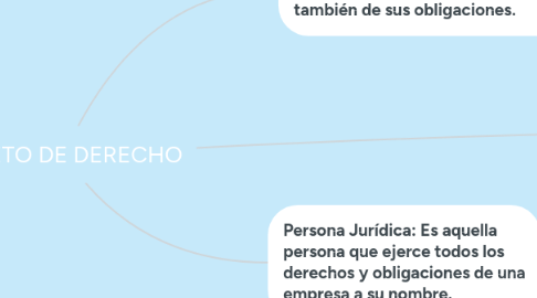 Mind Map: SUJETO DE DERECHO