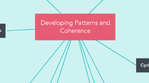 Mind Map: Developing Patterns and Coherence