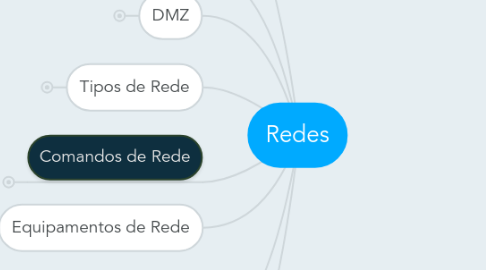 Mind Map: Redes