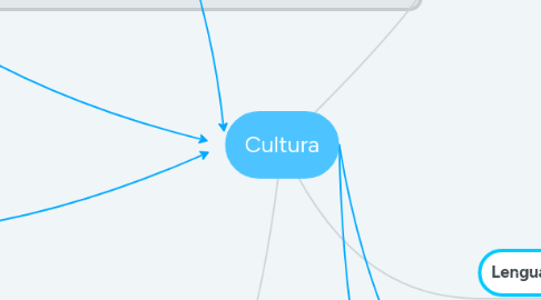 Mind Map: Cultura