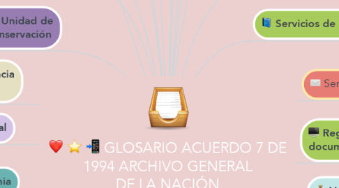 Mind Map: GLOSARIO ACUERDO 7 DE 1994 ARCHIVO GENERAL DE LA NACIÓN