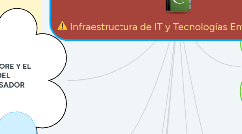 Mind Map: Infraestructura de IT y Tecnologías Emergentes