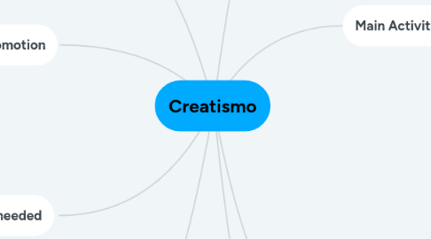 Mind Map: Creatismo