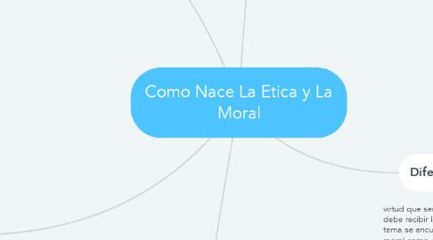 Mind Map: Como Nace La Etica y La Moral