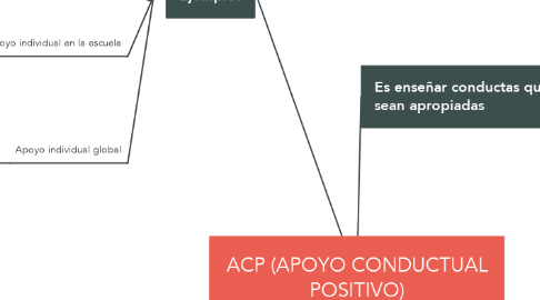 Mind Map: ACP (APOYO CONDUCTUAL POSITIVO)