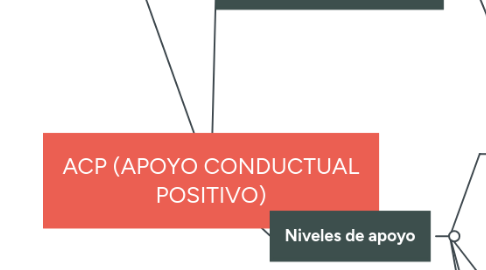 Mind Map: ACP (APOYO CONDUCTUAL POSITIVO)