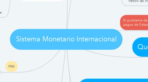 Mind Map: Sistema Monetario Internacional