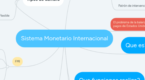 Mind Map: Sistema Monetario Internacional