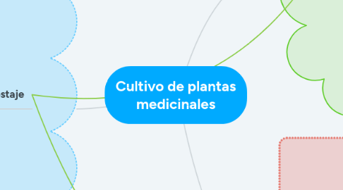 Mind Map: Cultivo de plantas medicinales