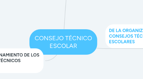 Mind Map: CONSEJO TÉCNICO ESCOLAR