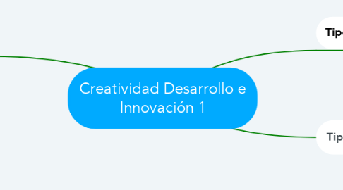 Mind Map: Creatividad Desarrollo e Innovación 1