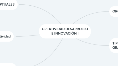 Mind Map: CREATIVIDAD DESARROLLO E INNOVACIÓN I