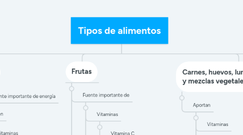 Mind Map: Tipos de alimentos