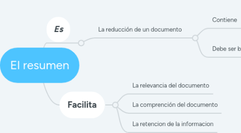 Mind Map: El resumen