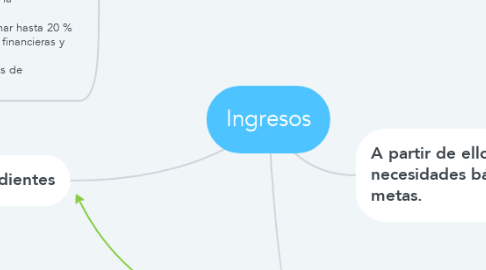 Mind Map: Ingresos
