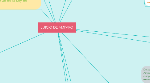 Mind Map: JUICIO DE AMPARO
